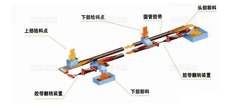 管状带式输送机批发